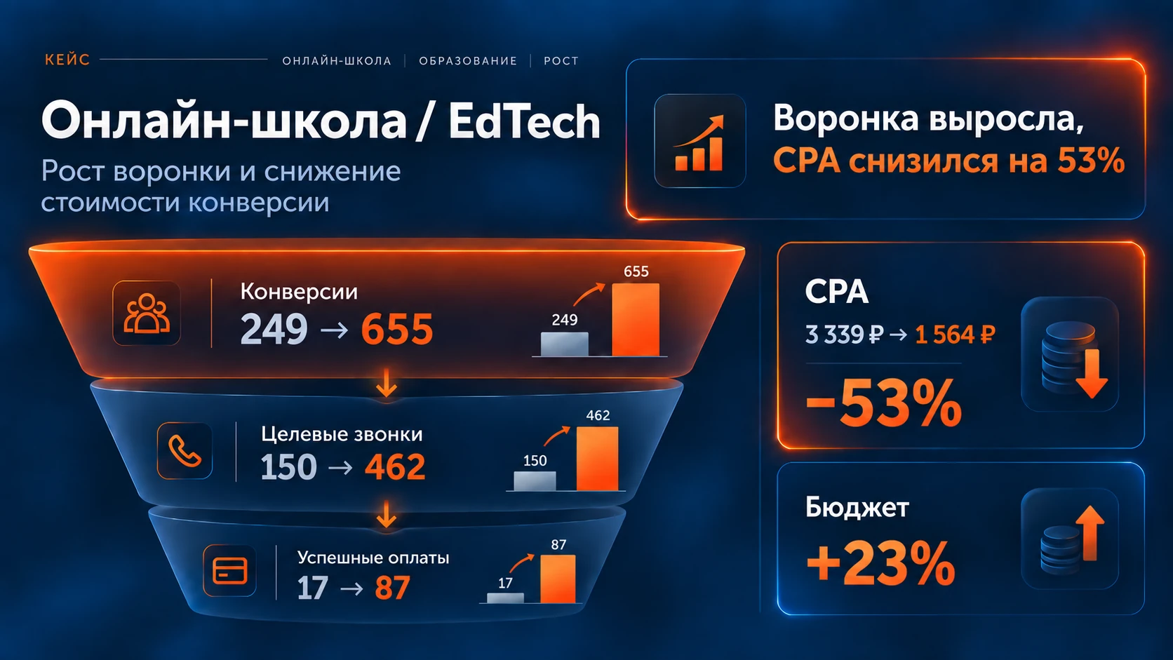 Кейс EdTech — рост воронки и снижение CPA