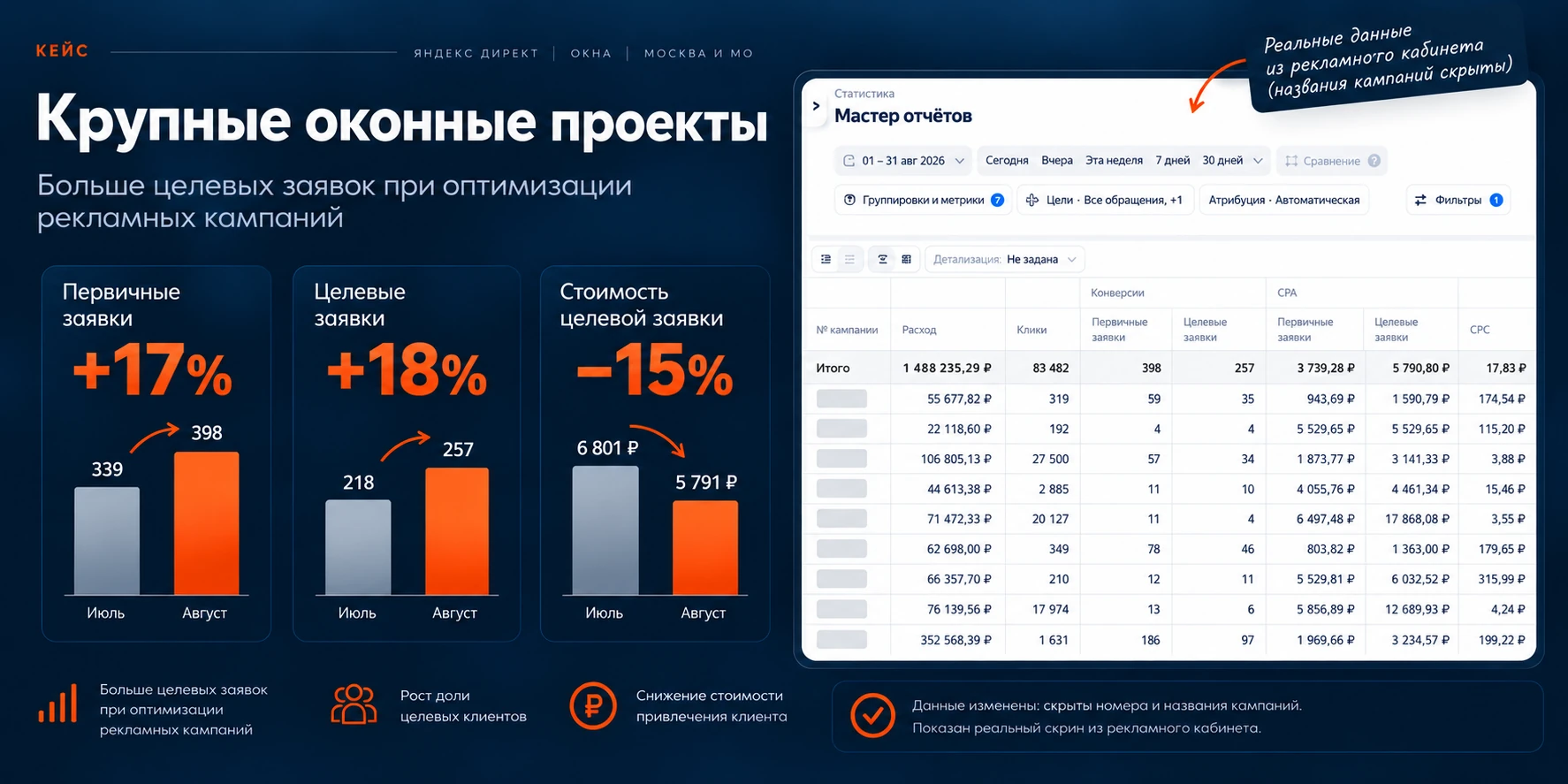 Динамика показателей рекламной кампании