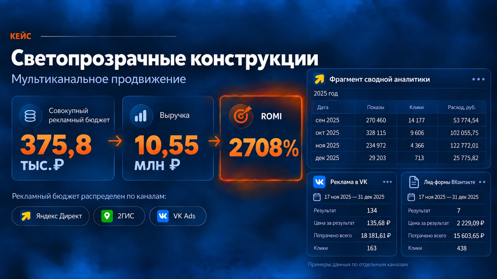 Кейс светопрозрачных конструкций — бюджет, выручка и ROMI